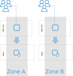 Scaling Up